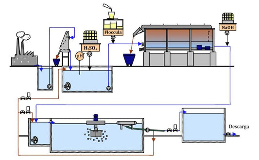 Operación de Sistemas de Agua PTAR